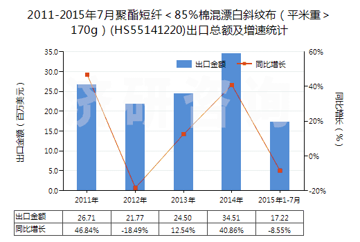 2011-2015年7月聚酯短纖＜85%棉混漂白斜紋布（平米重＞170g）(HS55141220)出口總額及增速統(tǒng)計(jì)